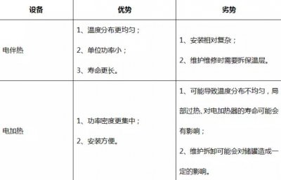 熔鹽罐中選擇電伴熱還是電加熱系統(tǒng)？