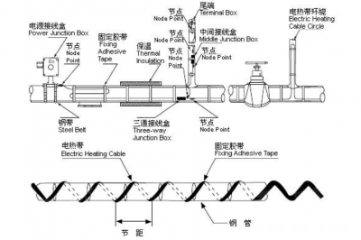 國(guó)產(chǎn)電伴熱帶在管道上的纏繞方法有哪些？